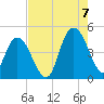 Awendaw Creek tide chart for Sunday, August 7, 2022