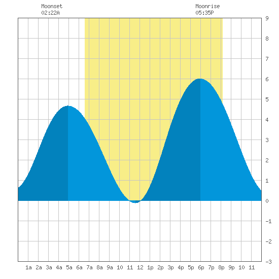 Awendaw Creek tide chart for Monday, August 8, 2022