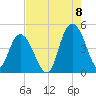 Awendaw Creek tide chart for Monday, August 8, 2022