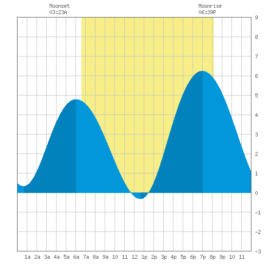 Awendaw Creek tide chart for Tuesday, August 9, 2022