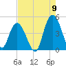 Awendaw Creek tide chart for Tuesday, August 9, 2022