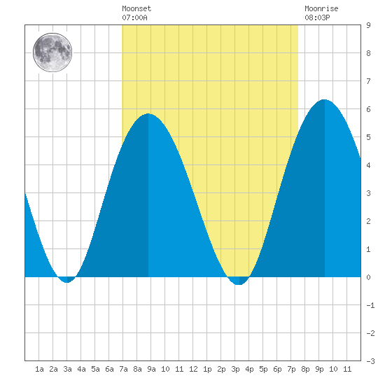 Awendaw Creek tide chart for Saturday, September 10, 2022