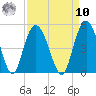 Awendaw Creek tide chart for Saturday, September 10, 2022