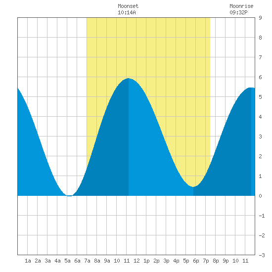 Awendaw Creek tide chart for Tuesday, September 13, 2022