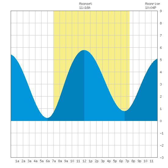 Awendaw Creek tide chart for Wednesday, September 14, 2022