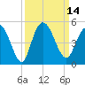 Awendaw Creek tide chart for Wednesday, September 14, 2022