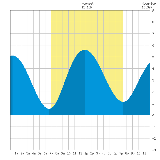 Awendaw Creek tide chart for Thursday, September 15, 2022