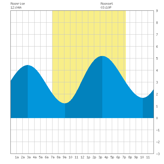 Awendaw Creek tide chart for Sunday, September 18, 2022