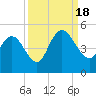 Awendaw Creek tide chart for Sunday, September 18, 2022