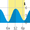 Awendaw Creek tide chart for Thursday, September 1, 2022