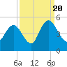 Awendaw Creek tide chart for Tuesday, September 20, 2022