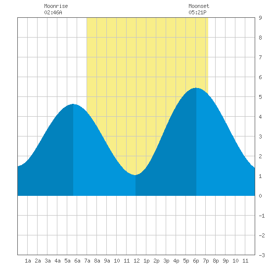 Awendaw Creek tide chart for Wednesday, September 21, 2022
