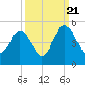 Awendaw Creek tide chart for Wednesday, September 21, 2022