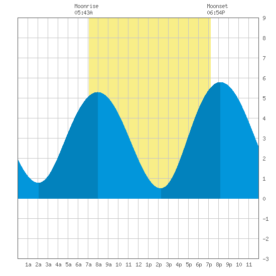 Awendaw Creek tide chart for Saturday, September 24, 2022