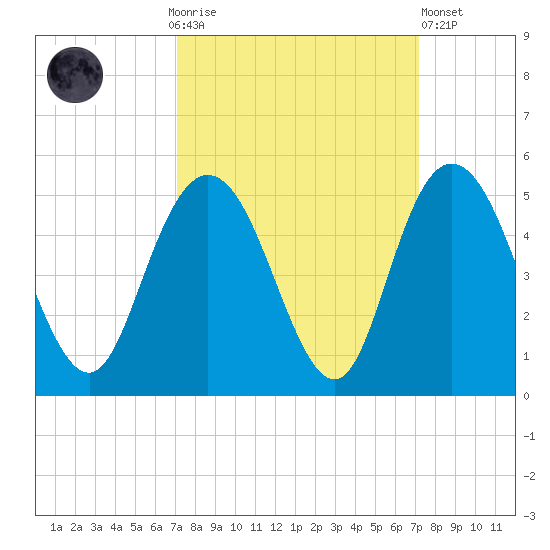Awendaw Creek tide chart for Sunday, September 25, 2022