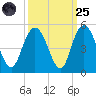 Awendaw Creek tide chart for Sunday, September 25, 2022