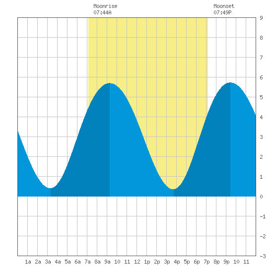 Awendaw Creek tide chart for Monday, September 26, 2022