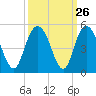 Awendaw Creek tide chart for Monday, September 26, 2022