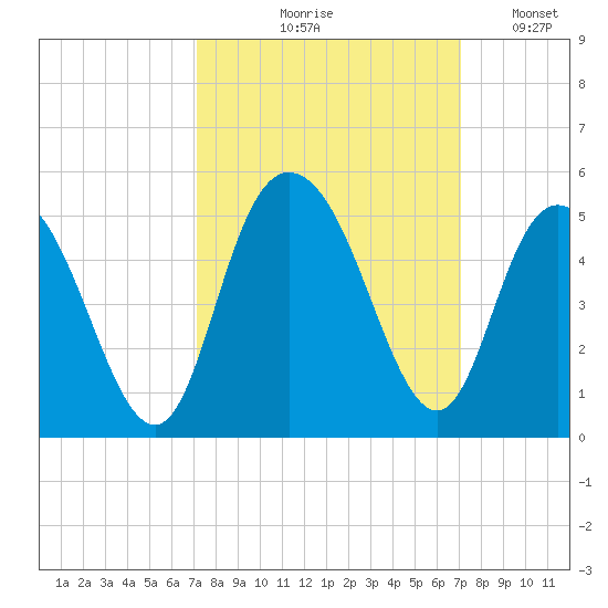 Awendaw Creek tide chart for Thursday, September 29, 2022
