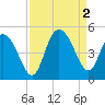 Awendaw Creek tide chart for Friday, September 2, 2022