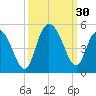 Awendaw Creek tide chart for Friday, September 30, 2022