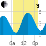 Awendaw Creek tide chart for Saturday, September 3, 2022