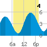 Awendaw Creek tide chart for Sunday, September 4, 2022