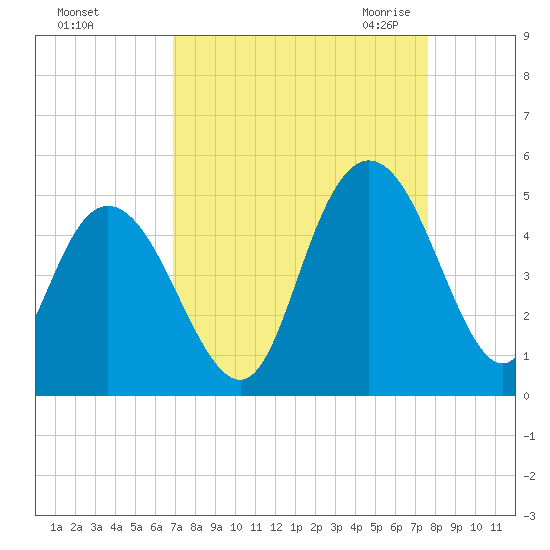 Awendaw Creek tide chart for Monday, September 5, 2022