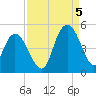 Awendaw Creek tide chart for Monday, September 5, 2022