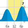 Awendaw Creek tide chart for Wednesday, September 7, 2022