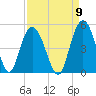 Awendaw Creek tide chart for Friday, September 9, 2022