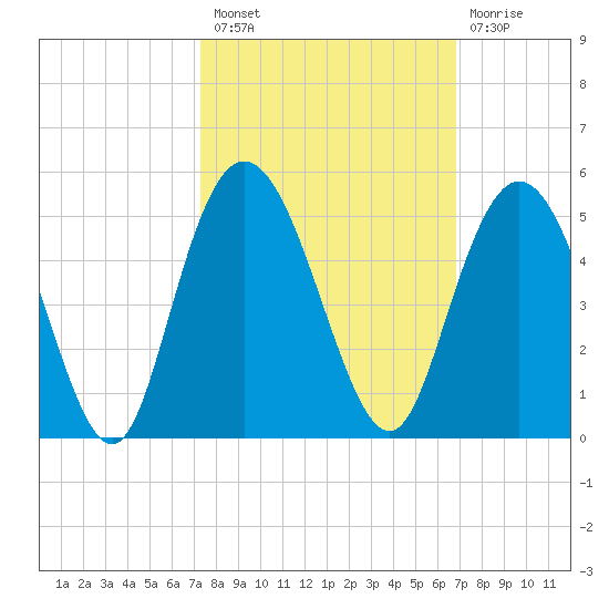 Awendaw Creek tide chart for Monday, October 10, 2022