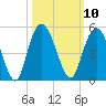 Awendaw Creek tide chart for Monday, October 10, 2022