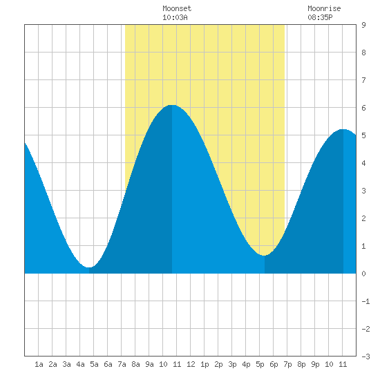 Awendaw Creek tide chart for Wednesday, October 12, 2022