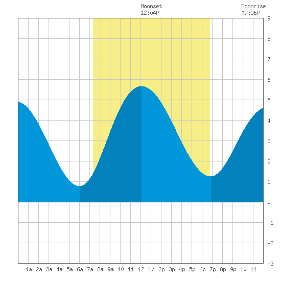 Awendaw Creek tide chart for Friday, October 14, 2022