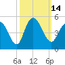 Awendaw Creek tide chart for Friday, October 14, 2022