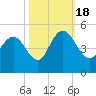 Awendaw Creek tide chart for Tuesday, October 18, 2022