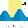Awendaw Creek tide chart for Wednesday, October 19, 2022
