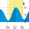 Awendaw Creek tide chart for Saturday, October 1, 2022