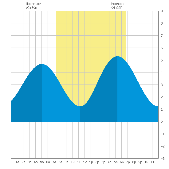 Awendaw Creek tide chart for Thursday, October 20, 2022