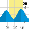 Awendaw Creek tide chart for Thursday, October 20, 2022