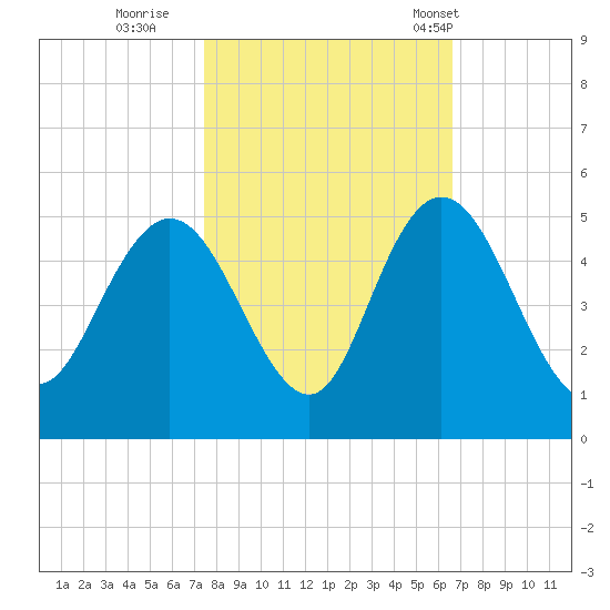 Awendaw Creek tide chart for Friday, October 21, 2022
