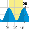 Awendaw Creek tide chart for Sunday, October 23, 2022