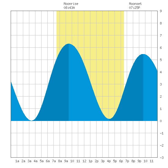 Awendaw Creek tide chart for Wednesday, October 26, 2022