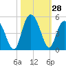 Awendaw Creek tide chart for Friday, October 28, 2022