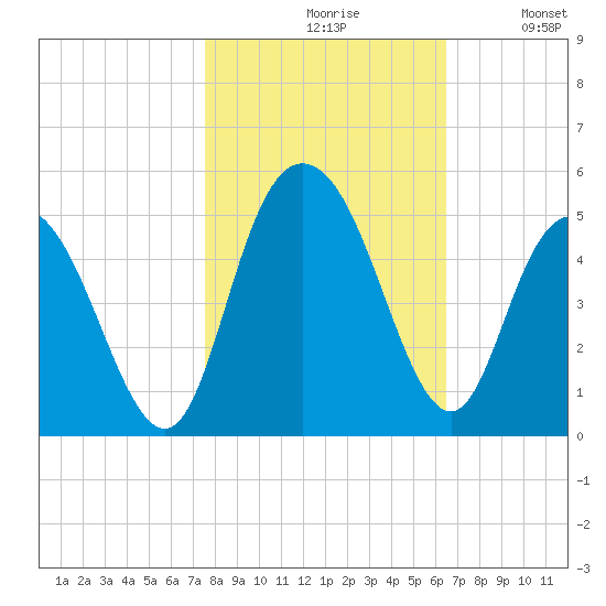 Awendaw Creek tide chart for Saturday, October 29, 2022