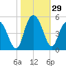 Awendaw Creek tide chart for Saturday, October 29, 2022