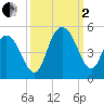 Awendaw Creek tide chart for Sunday, October 2, 2022