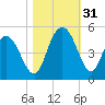 Awendaw Creek tide chart for Monday, October 31, 2022