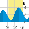 Awendaw Creek tide chart for Monday, October 3, 2022